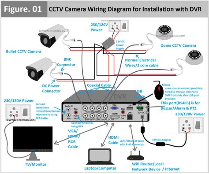 How can I tell if CCTV is installed?