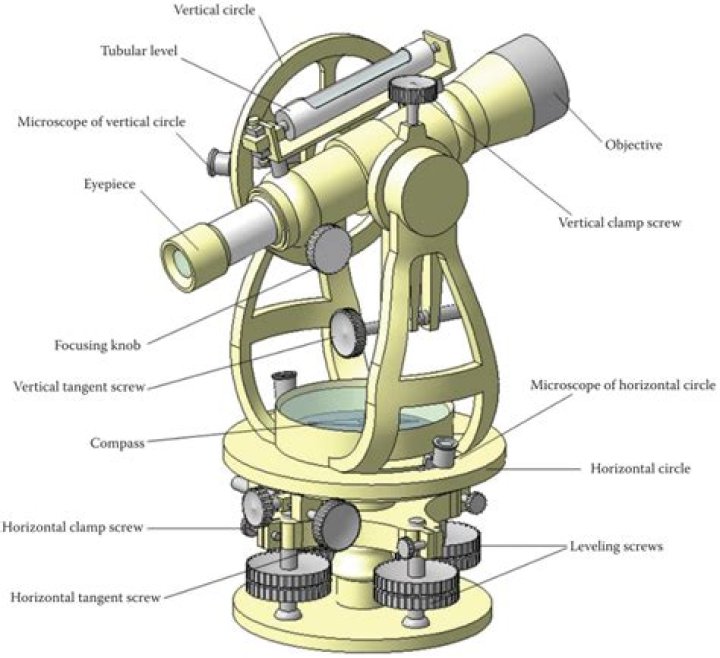 What are the temporary and permanent adjustment of theodolite?