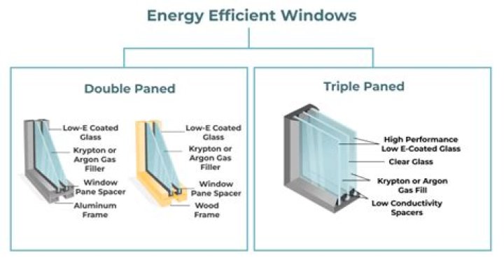 Who makes the most efficient window?